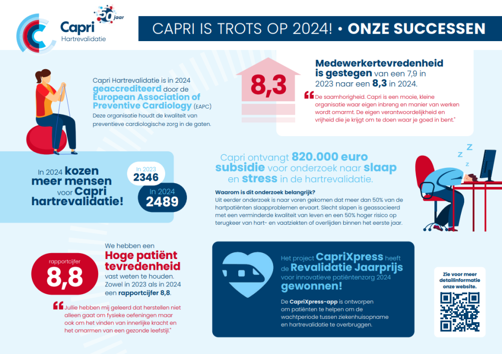 Bestuursverslag Capri Hartrevalidatie 2024